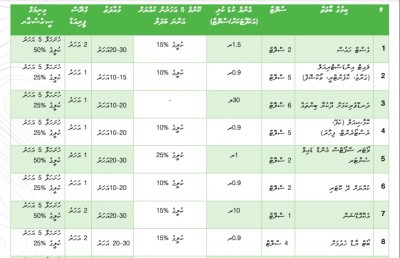 މަކުނުދޫގައި ވިޔަފާރީގެ ބޭނުމަށް 32 ބިމެއް ކުއްޔަށް ދެނީ