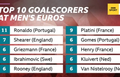 ރޮނާލްޑޯ: އެއް މެޗުން ރެކޯޑްތަކެއް، ދެން އޮތީ އަލީ ދާއީގެ ރެކޯޑް