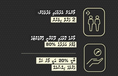 ގެދޮރުވެރިޔާ ލޯނު: ހަ ޕަސެންޓް އިންޓްރެސްޓާ އެކު 7 ލައްކަ ރުފިޔާއާ ހަމައަށް!