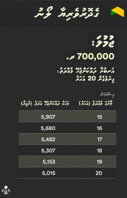 ގެދޮރުވެރިޔާ ލޯނު: ހަ ޕަސެންޓް އިންޓްރެސްޓާ އެކު 7 ލައްކަ ރުފިޔާއާ ހަމައަށް!