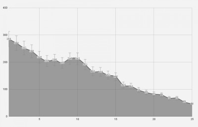 ކޮވިޑް-19: 25 ދުވަހުން ހޮސްޕިޓަލް ކޭސްތައް 83 ޕަސެންޓް ދަށަށް