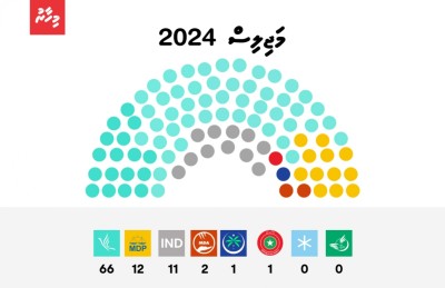 ވަގުތީ ނަތީޖާ: ޕީއެންސީ އަށް 66، އެމްޑީޕީ އަށް 12