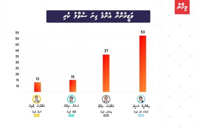 ތަފާސްހިސާބުން: އެޖެންޑާ 19 ވަކި ތަފާތެއް ނުވި!
