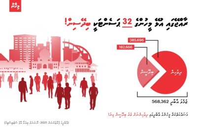 ރާއްޖޭގައި އުޅޭ މީހުންގެ 32 ޕަސެންޓަކީ ބިދޭސީން!