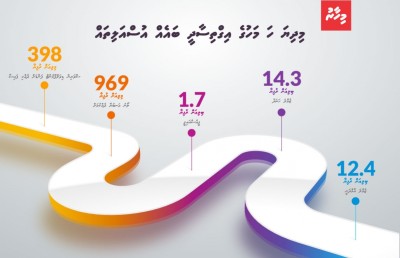 ދައުލަތުގެ ހުސް ތިޖޫރި އަށް ހަ މަސް ތެރޭގައި އުންމީދުތަކެއް!