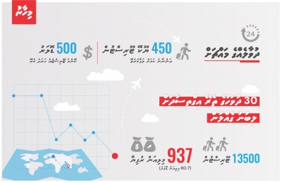 ޔޫކޭގެ ރެޑް ލިސްޓް: ރާއްޖެ އަށް މަހަކު 60 މިލިއަން ޑޮލަރުގެ ގެއްލުން!