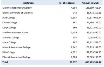 ހިލޭ ޑިގްރީ އަށް މިދިޔަ ފަސް އަހަރު 695 މިލިއަން ރުފިޔާ ހަރަދުކުރި