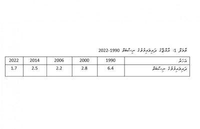 މުސްކުޅިވަމުންދާ އާބާދީއާ އެކު ގައުމީ ތަރައްގީގެ ދުވެލި މަޑުޖެހުން: ބޮޑު ކަންބޮޑުވުމެއް!
