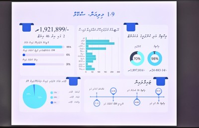 ކުންފުންޏެއްގެ އެކައުންޓުން 1.9 މިލިއަން ނެގި ބޮޑު ސްކޭމެއް، 158 މީހަކު ބައިވެރިވޭ!