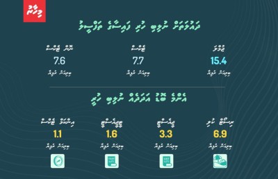 ކުއްޔާއި ޓެކްސް އަށް ފިލާ ތިބި ކުންފުނިތަކަށް ހަރުކަށި ފިޔަވަޅު ނާޅާ ސަލާމަތެއް ނެތް!