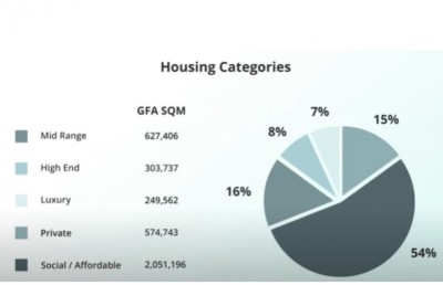 މުޅި ހުޅުމާލޭގެ ބިމުގެ 33 ޕަސެންޓް ބޭނުންކުރާނީ އަސާސީ ހިދުމަތްތަކަށް
