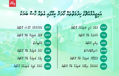 އައިޖީއެމްއެޗުން ހިދުމަތް ހޯދަން 10،000 މީހުން ކިއޫގައި
