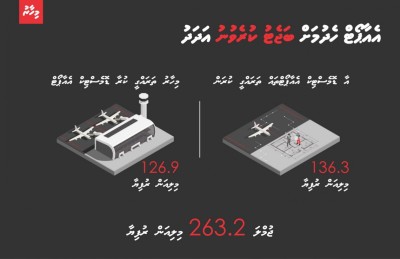އެތައް އެއާޕޯޓެއް އެޅޭ ހަރަދު އަލިފުއްޓަށް އެކަނި، ބޭނުން ކަމެއްތަ؟