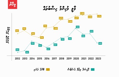 އުނދަގޫ ވިޔަސް އިސްލާހީ ފިޔަވަޅުތައް އެޅުން ނޫން ގޮތެއް ނެތް!