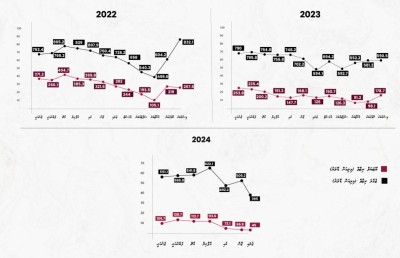 އުނދަގޫ ވިޔަސް އިސްލާހީ ފިޔަވަޅުތައް އެޅުން ނޫން ގޮތެއް ނެތް!