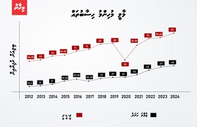 އުނދަގޫ ވިޔަސް އިސްލާހީ ފިޔަވަޅުތައް އެޅުން ނޫން ގޮތެއް ނެތް!