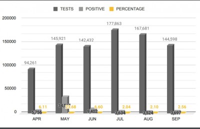 ކޮވިޑަށް ޕޮޒިޓިވްވާ ރޭޓް މިދިޔަ ތިން މަހު ވެސް މައްޗަށް