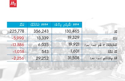 ލާމަރުކަޒީގެ ހަގީގީ ފެށުމަކީ ދައުލަތުގެ ވަޒީފާތަކާއި އޮފީސްތައް ރަށްރަށަށް ބަދަލުކުރުން!