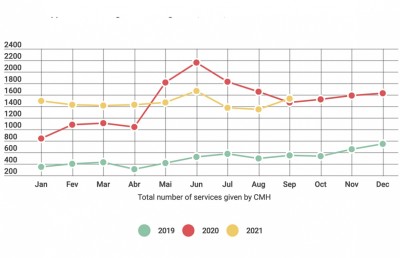 ނަފުސާނީ ފަރުވާ ހޯދި މީހުން އިތުރުވެ 13،000 އިން މައްޗަށް