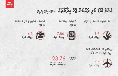 ދައުލަތް އޮފީސްތައް ބޮޑެތި ކުލިތަކުގައި އަމިއްލަ ގޭގޭގައި!