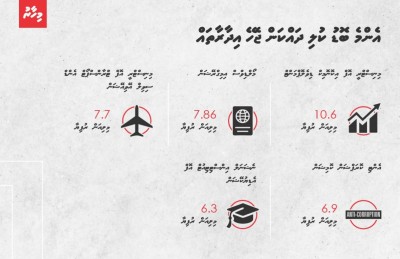 ދައުލަތް އޮފީސްތައް ބޮޑެތި ކުލިތަކުގައި އަމިއްލަ ގޭގޭގައި!