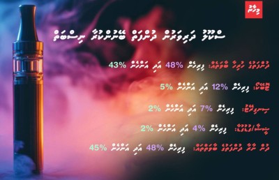 ވޭޕަށް ދެވިހިފާފައިވާ ޖީލެއް ސްކޫލްތަކުން ނުކުތުމުގެ ބިރު!