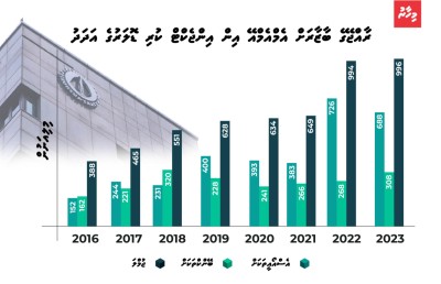 ރިސޯޓުތަކުން ބޭންކުތަކަށް ޑޮލަރު ޖަމާކުރާ އަދަދު ދަނީ ދަށަށް