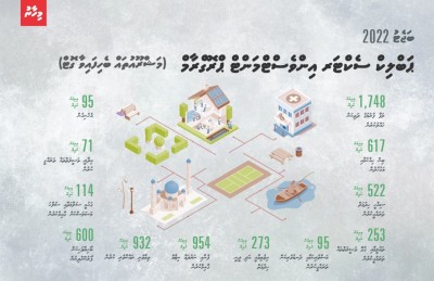 ބަޖެޓްގެ 90 ޕަސެންޓް އޮތީ ވައުދު ފުއްދުމަށް