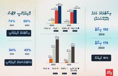 ރިސޯޓުތަކުން ބޭންކުތަކަށް ވައްދާ ޑޮލަރު ދަށަށް، އަވަސް ފިޔަވަޅުތަކަކުން ހައްލު ހޯދަންޖެހޭ