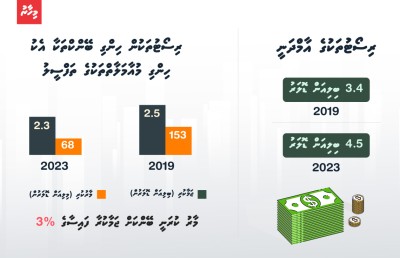 ރިސޯޓުތަކުން ބޭންކުތަކަށް ވައްދާ ޑޮލަރު ދަށަށް، އަވަސް ފިޔަވަޅުތަކަކުން ހައްލު ހޯދަންޖެހޭ