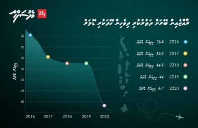 ޑޮލަރަށް ޖެހިފައިވާ އިގްތިސާދެއް: ކޮޅެއް، މެދެއް ފެނިދާނެތަ؟