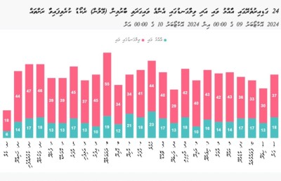 ވަރަށް ގަދަ، ހުޅުލެއަށް 58 މޭލަށް ވައި ގަދަވި