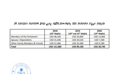 މެންބަރުން ވީއައިޕީ ލައުންޖު ބޭނުންކުރުމަށް ތިން އަހަރުގެ ތެރޭގައި ތިން މިލިއަން ރުފިޔާ ހޭދަކޮށްފި