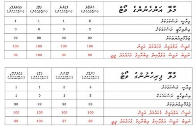 ރަސްކަން ޖުމްހޫރިއްޔަތަކަށް ބަދަލުކޮށްލީ 48 ގަޑިއިރުން