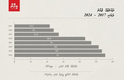 ދައުލަތުގެ ޖުމްލަ ދަރަނި 100 ބިލިއަން ފަހަނައަޅަނީ!