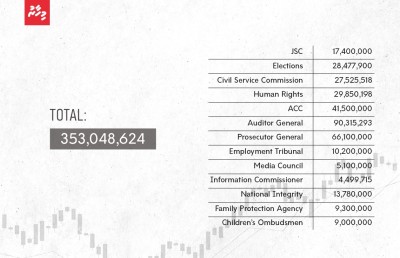 ބަޖެޓް ދިރާސާ- ކުރިމަތީގައި އޮތީ ގޮންޖެހުންތައް ގިނަ އަހަރެއް!
