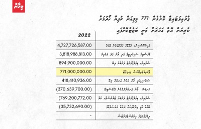 ބަޖެޓް ދިރާސާ- ކުރިމަތީގައި އޮތީ ގޮންޖެހުންތައް ގިނަ އަހަރެއް!