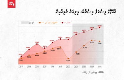 ބަޖެޓް ދިރާސާ- ކުރިމަތީގައި އޮތީ ގޮންޖެހުންތައް ގިނަ އަހަރެއް!