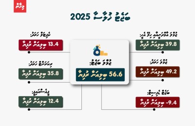 އަންނަ އަހަރުގެ ބަޖެޓާ މެދު ފައްޔާޒުގެ ގިނަ ކަންބޮޑުވުންތަކެއް