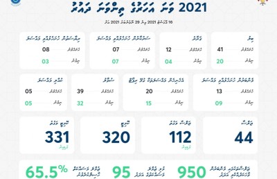 20 ބިލެއްގެ މަސައްކަތް ނިންމައި މަޖިލިސް ޗުއްޓީ އަށް
