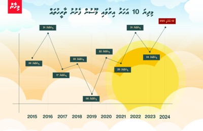 މިއީ 10 އަހަރުގެ ތެރޭގައި އިރުވައި މޫސުން ފެށުން އެންމެ ލަސްވި ފަހަރު!