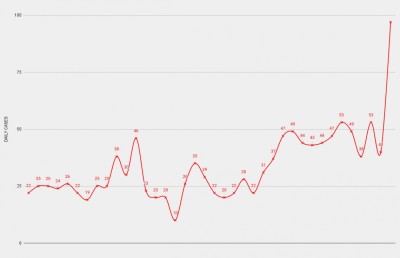ހަތަރު މަސް ދުވަހުގެ ތެރޭގައި މާލޭގައި ކޮވިޑް ކޭސްތައް އެންމެ މައްޗަށް ދިޔައީ އިއްޔެ