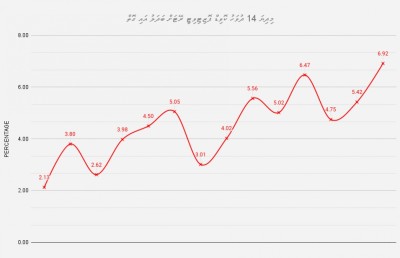 ކޮވިޑް ކޭސްތައް ހަލުއިކަމާ އެކު މައްޗަށް، މިއަދު 300 އިން މަތީގައި