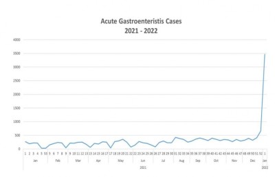 ހޮޑުލުމާއި ބޭރަށް ހިންގުމުގެ 3،000 އަށް ވުރެ ގިނަ ކޭސް