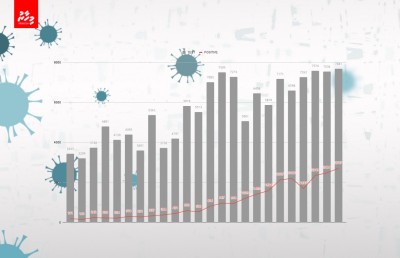 ކޮވިޑަށް އެންމެ ގިނަ ޓެސްޓް ހެދި ދުވަސް، ކޭސްތައް ވެސް އެންމެ މަތިން