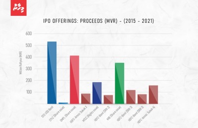 އެޗްޑީއެފްސީ: ކެޕިޓަލް މާކެޓުގައި ރާއްޖޭގެ އެންމެ ކާމިޔާބު އެއް ކުންފުނި