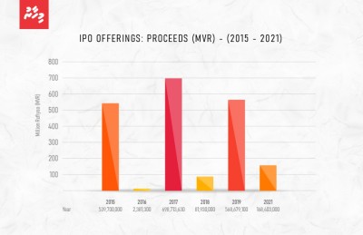 އެޗްޑީއެފްސީ: ކެޕިޓަލް މާކެޓުގައި ރާއްޖޭގެ އެންމެ ކާމިޔާބު އެއް ކުންފުނި