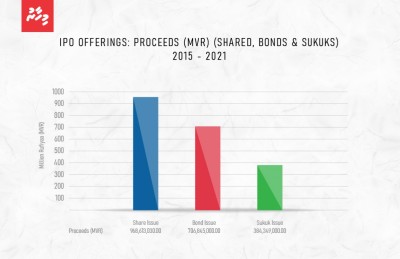 އެޗްޑީއެފްސީ: ކެޕިޓަލް މާކެޓުގައި ރާއްޖޭގެ އެންމެ ކާމިޔާބު އެއް ކުންފުނި