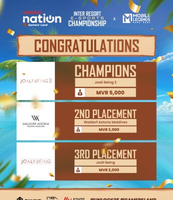 އުރީދޫ ނޭޝަން އިންޓަ ރިސޯޓް އީސްޕޯޓްސް ޓޯނަމަންޓް ކާމިޔާބުކަމާ އެކު ނިންމާލައިފި