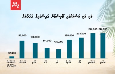 ޓޫރިޒަމްގެ ނަންބަރު މަތި، އެކަމަކު އަދިވެސް މަތިކޮށްލަންޖެހޭ!